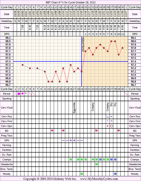 Fertility Chart for cycle Oct 28, 2012, chart owner tags: BFN (Not Pregnant), Biphasic, Ovulation Prediction Kits, Over Weight
