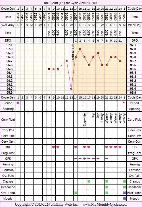 Fertility Chart for cycle Apr 24, 2009, chart owner tags: After BC Implant, BFN (Not Pregnant), Ovulation Prediction Kits