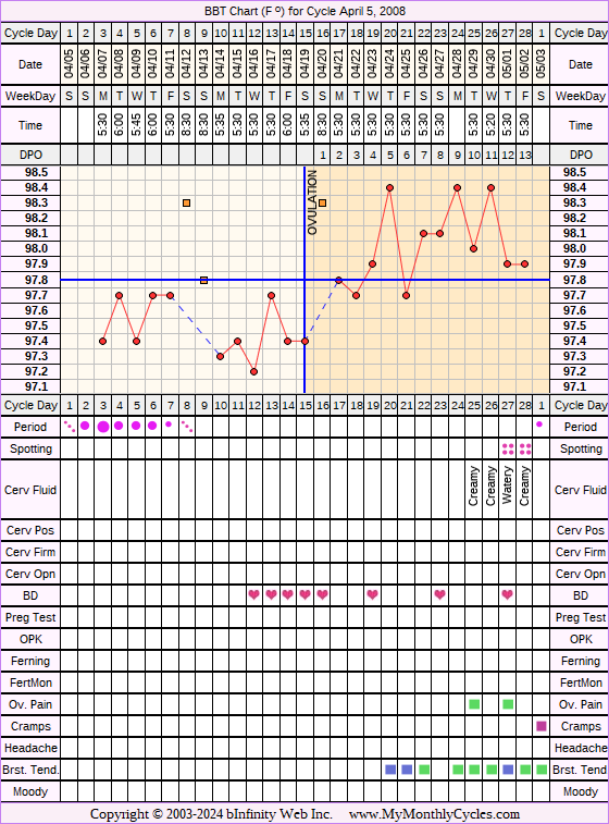 Fertility Chart for cycle Apr 5, 2008, chart owner tags: After the Pill