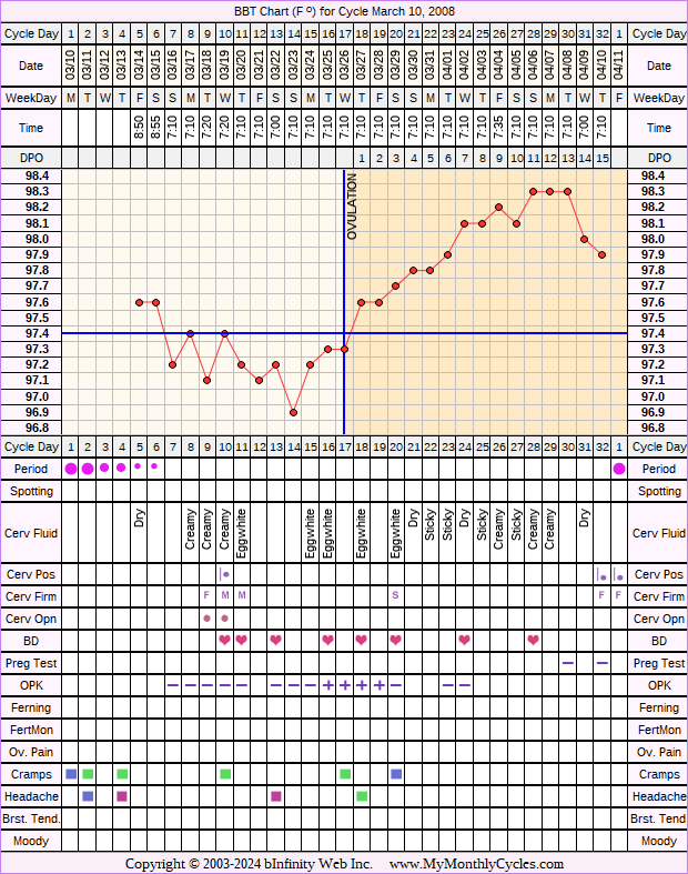 Fertility Chart for cycle Mar 10, 2008, chart owner tags: BFN (Not Pregnant), Endometriosis, Ovulation Prediction Kits