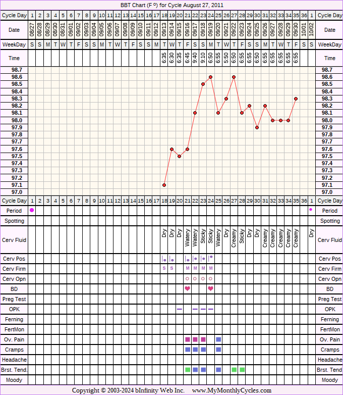 Fertility Chart for cycle Aug 27, 2011, chart owner tags: Clomid, Ectopic Pregnancy, PCOS