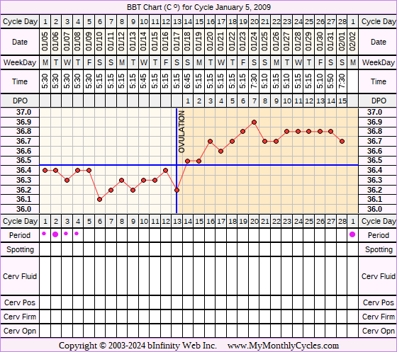 Fertility Chart for cycle Jan 5, 2009, chart owner tags: After the Pill