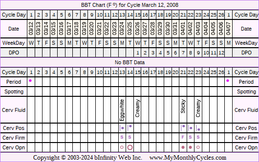 Fertility Chart for cycle Mar 12, 2008, chart owner tags: BFN (Not Pregnant), Over Weight