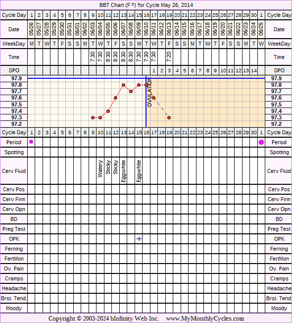 Fertility Chart for cycle May 26, 2014, chart owner tags: Ovulation Prediction Kits