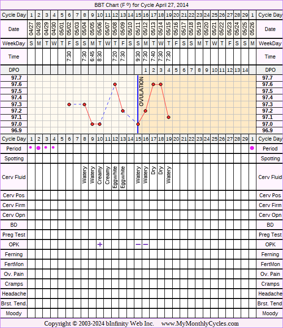 Fertility Chart for cycle Apr 27, 2014, chart owner tags: Ovulation Prediction Kits