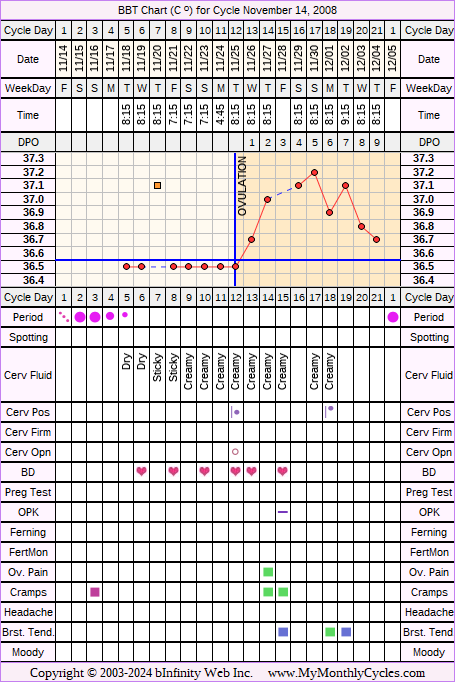 Fertility Chart for cycle Nov 14, 2008