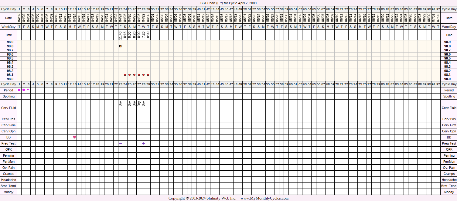 Fertility Chart for cycle Apr 2, 2009, chart owner tags: BFP (Pregnant)