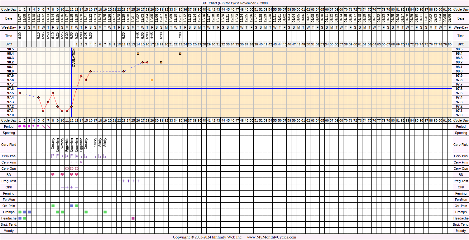 Fertility Chart for cycle Nov 7, 2008, chart owner tags: BFP (Pregnant), Biphasic, Ovulation Prediction Kits