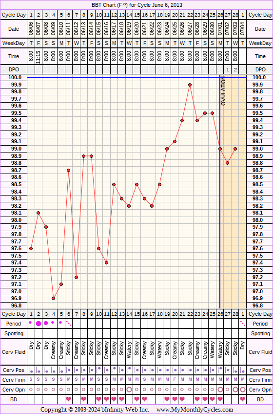 Fertility Chart for cycle Jun 6, 2013, chart owner tags: BFN (Not Pregnant), BFP (Pregnant), Ectopic Pregnancy, Fertility Monitor, Herbal Fertility Supplement, Long Luteal Phase, Miscarriage, Ovulation Prediction Kits, Other Meds, Short Luteal Phase, Stress Cycle