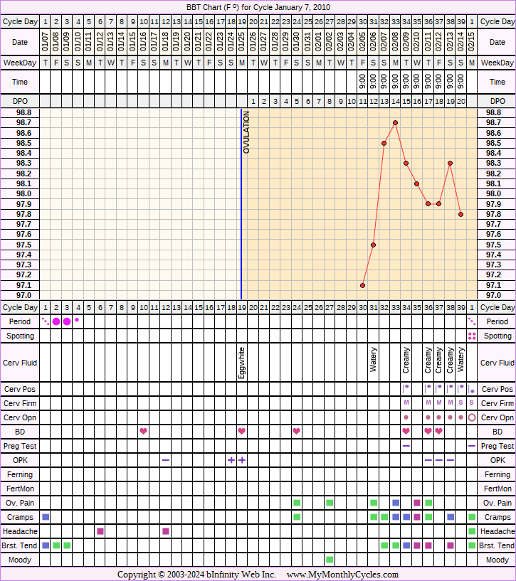 Fertility Chart for cycle Jan 7, 2010, chart owner tags: Biphasic, Fertility Monitor, PCOS