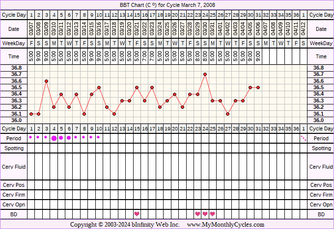 Fertility Chart for cycle Mar 7, 2008, chart owner tags: Over Weight