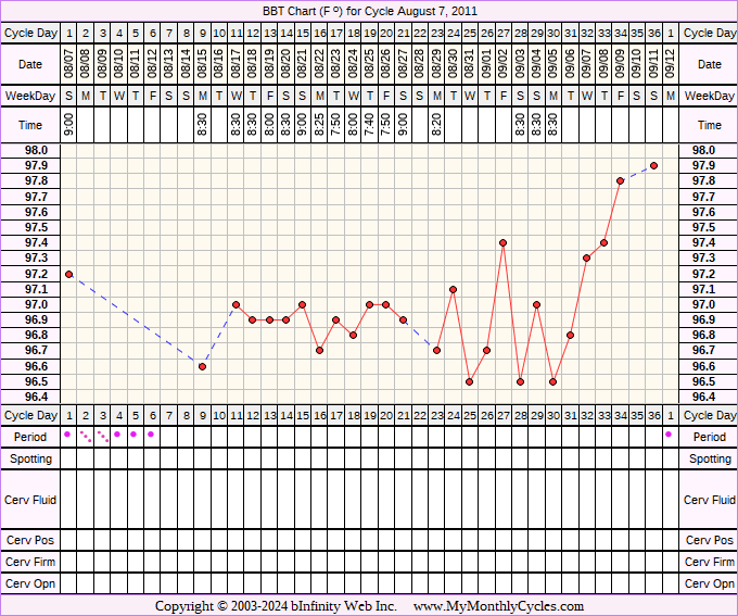 Fertility Chart for cycle Aug 7, 2011, chart owner tags: Acupuncture