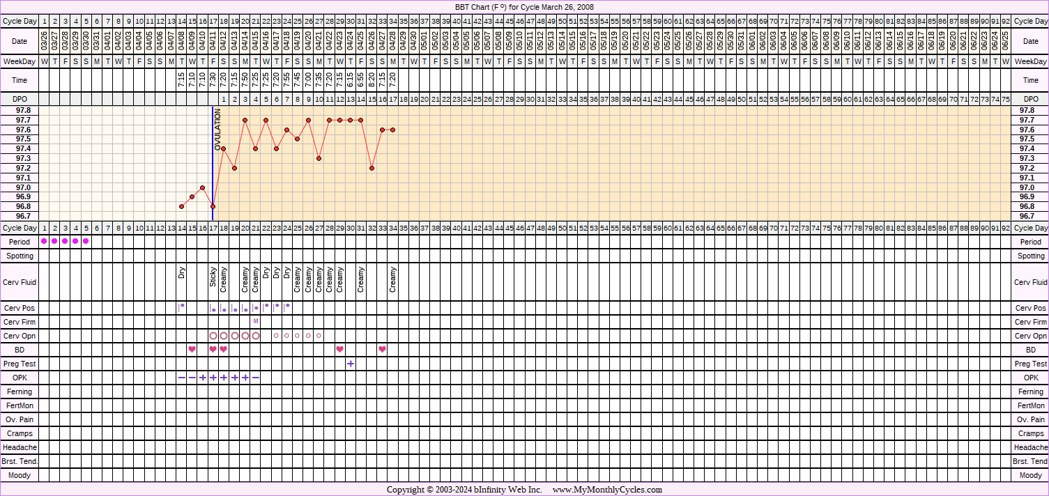 Fertility Chart for cycle Mar 26, 2008, chart owner tags: BFN (Not Pregnant), Clomid, Fertility Monitor, Ovulation Prediction Kits