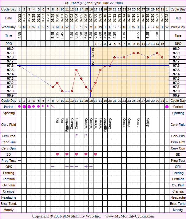 Fertility Chart for cycle Jun 22, 2008, chart owner tags: BFN (Not Pregnant), Endometriosis