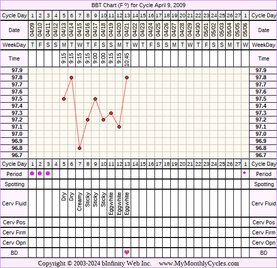 Fertility Chart for cycle Apr 9, 2009, chart owner tags: After Depo Provera, Over Weight, Stress Cycle