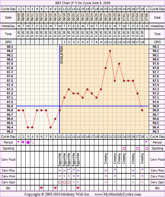 Fertility Chart for cycle Jun 8, 2009, chart owner tags: After Depo Provera, Hypothyroidism, Over Weight