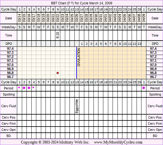 Fertility Chart for cycle Mar 14, 2009, chart owner tags: After Depo Provera, Over Weight, Stress Cycle