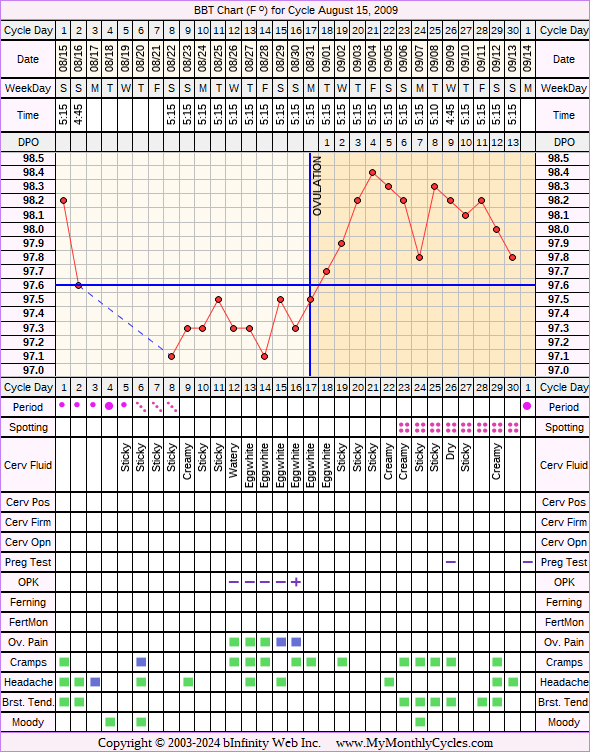 Fertility Chart for cycle Aug 15, 2009, chart owner tags: BFN (Not Pregnant), Ovulation Prediction Kits