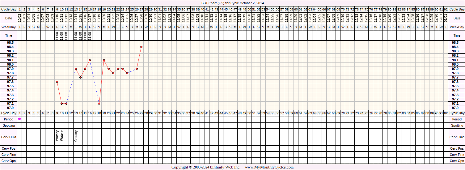 Fertility Chart for cycle Oct 2, 2014, chart owner tags: Endometriosis