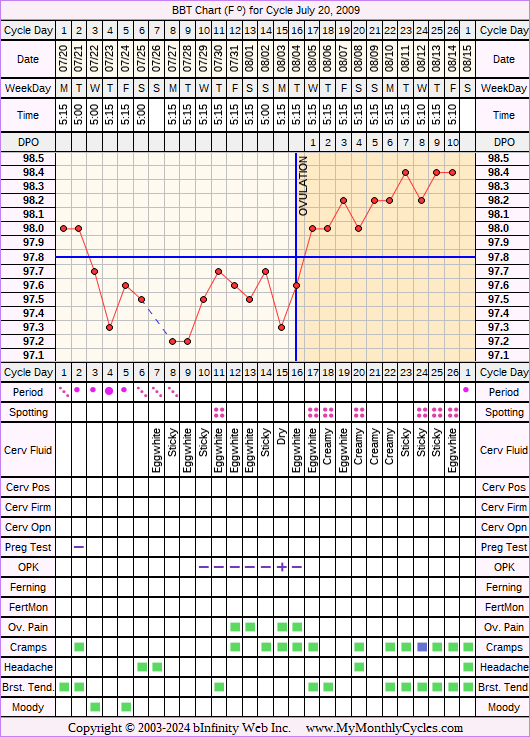 Fertility Chart for cycle Jul 20, 2009, chart owner tags: After the Pill, Ovulation Prediction Kits