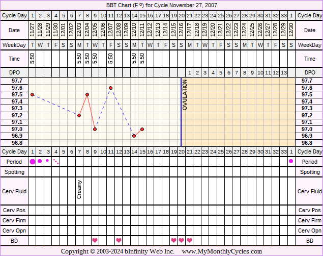 Fertility Chart for cycle Nov 27, 2007, chart owner tags: BFN (Not Pregnant), Biphasic, Stress Cycle, Triphasic