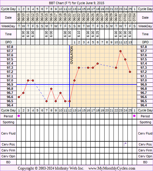 Fertility Chart for cycle Jun 9, 2015, chart owner tags: Metformin, Over Weight, PCOS, Uterine Fibroids