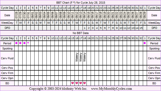 Fertility Chart for cycle Jul 28, 2015, chart owner tags: Metformin, Over Weight, PCOS, Uterine Fibroids