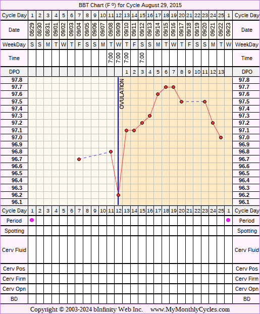 Fertility Chart for cycle Aug 29, 2015, chart owner tags: Over Weight, PCOS, Uterine Fibroids