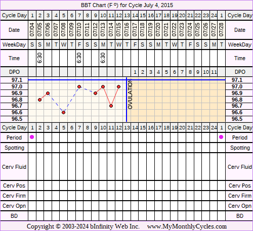 Fertility Chart for cycle Jul 4, 2015, chart owner tags: Metformin, Over Weight, PCOS, Uterine Fibroids