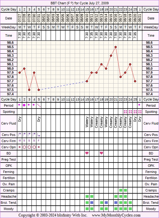 Fertility Chart for cycle Jul 27, 2009