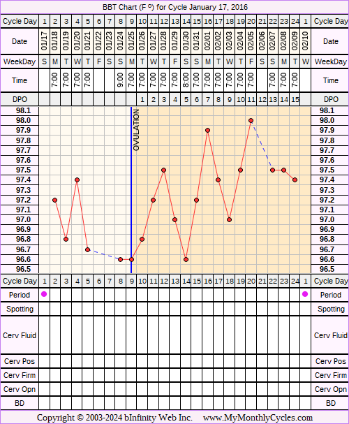 Fertility Chart for cycle Jan 17, 2016, chart owner tags: Metformin, Over Weight, PCOS, Uterine Fibroids