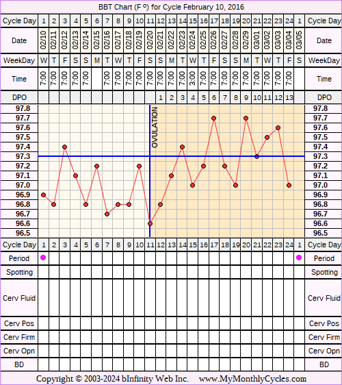 Fertility Chart for cycle Feb 10, 2016, chart owner tags: Metformin, Over Weight, PCOS, Uterine Fibroids