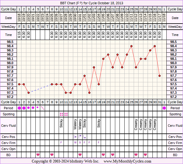Fertility Chart for cycle Oct 18, 2013