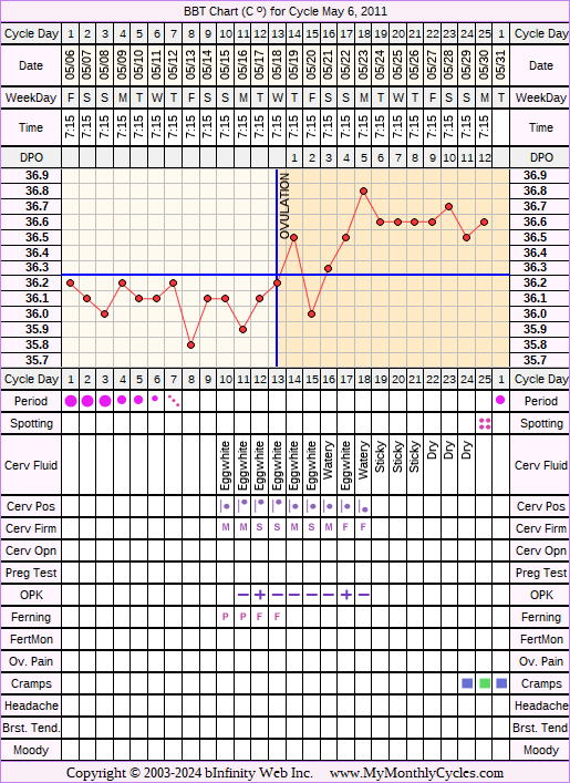 Fertility Chart for cycle May 6, 2011, chart owner tags: BreastFeeding, Herbal Fertility Supplement