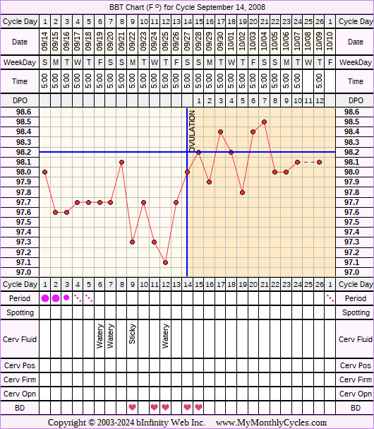 Fertility Chart for cycle Sep 14, 2008