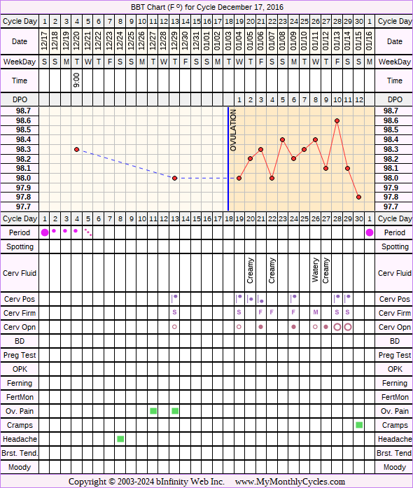 Fertility Chart for cycle Dec 17, 2016