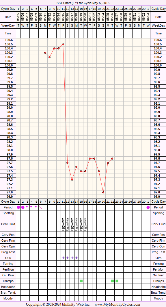 Fertility Chart for cycle May 5, 2015, chart owner tags: After IUD