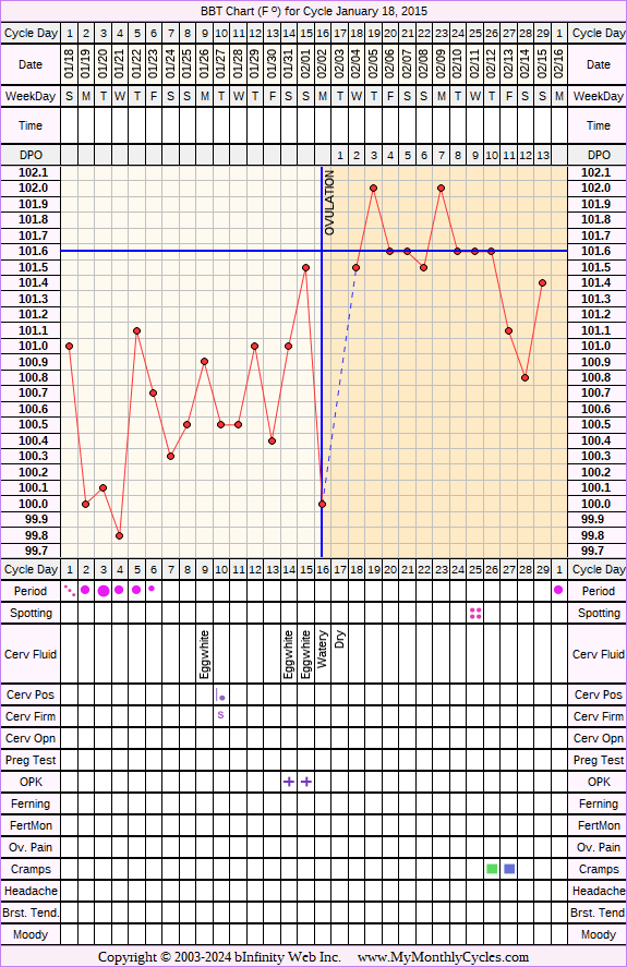 Fertility Chart for cycle Jan 18, 2015, chart owner tags: After IUD