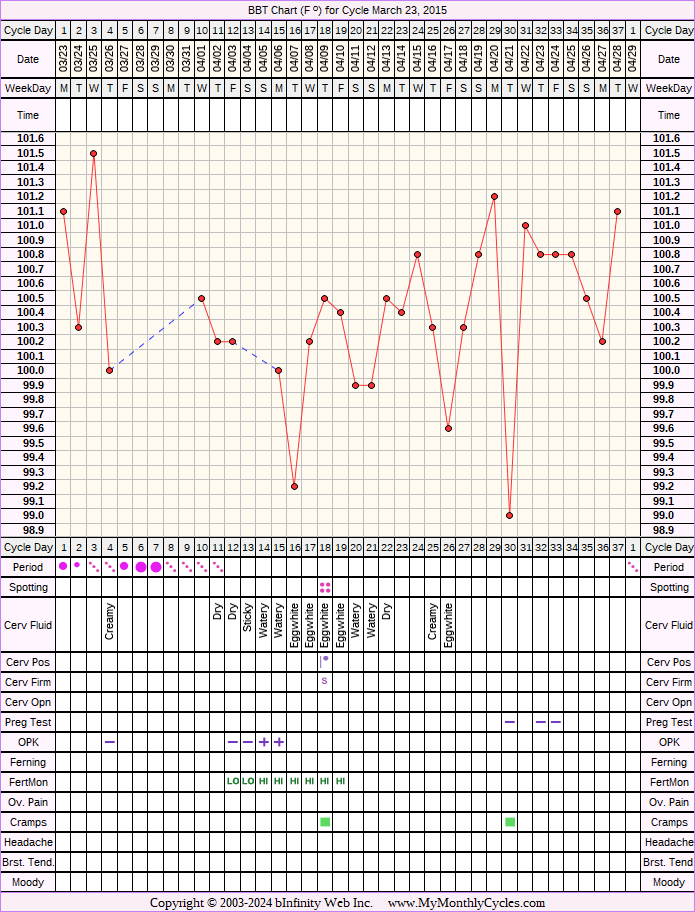 Fertility Chart for cycle Mar 23, 2015, chart owner tags: After IUD