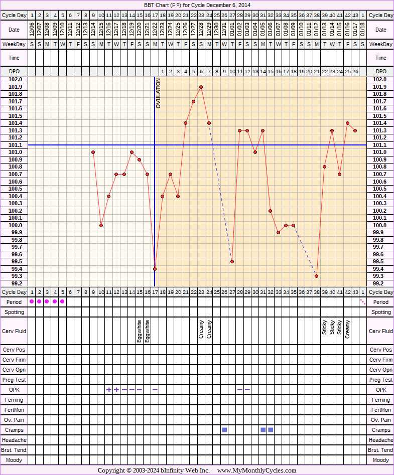 Fertility Chart for cycle Dec 6, 2014, chart owner tags: After IUD