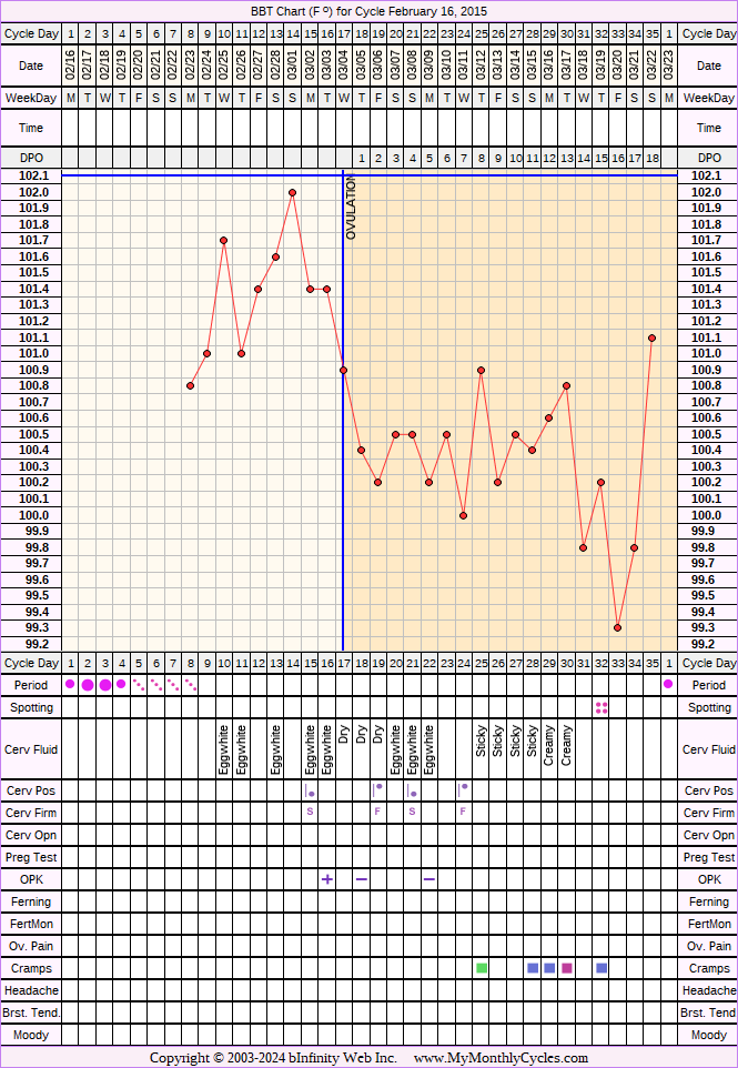 Fertility Chart for cycle Feb 16, 2015, chart owner tags: After IUD