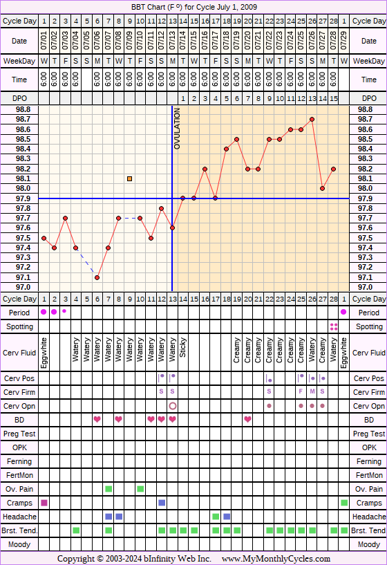 Fertility Chart for cycle Jul 1, 2009, chart owner tags: Metformin, Other Meds