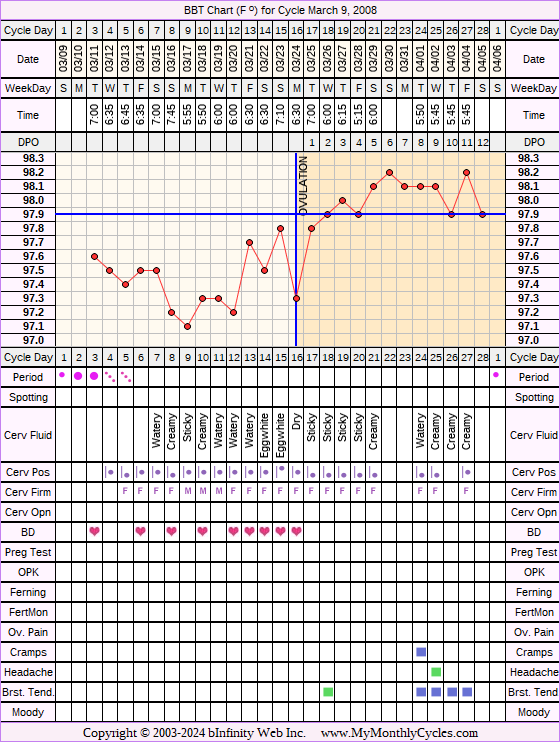 Fertility Chart for cycle Mar 9, 2008, chart owner tags: BFN (Not Pregnant)