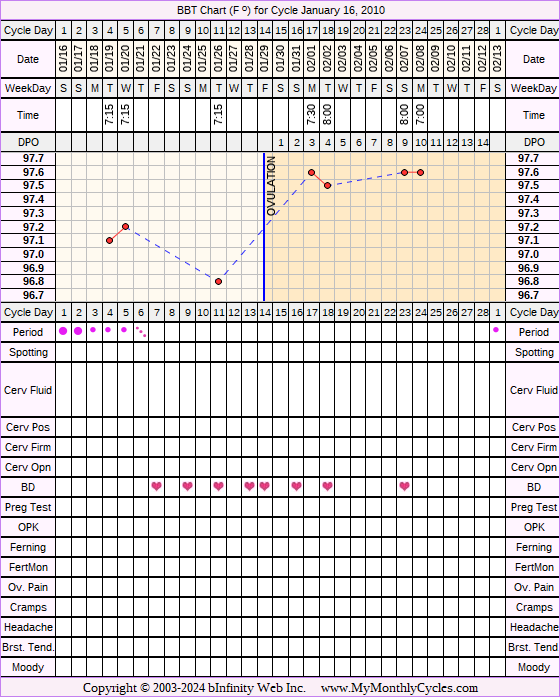 Fertility Chart for cycle Jan 16, 2010, chart owner tags: After the Pill, BFN (Not Pregnant), Fertility Monitor, Miscarriage, Stress Cycle