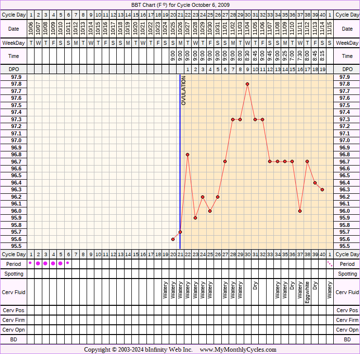 Fertility Chart for cycle Oct 6, 2009