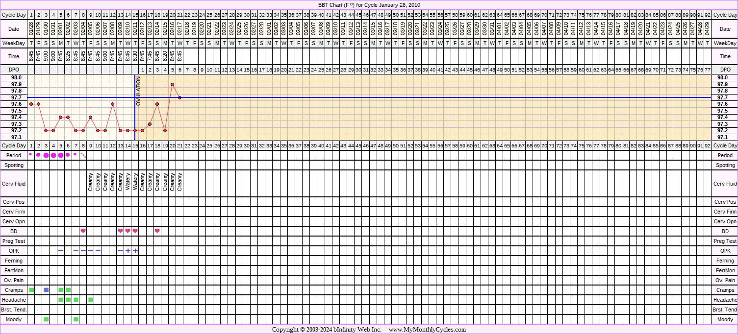 Fertility Chart for cycle Jan 28, 2010, chart owner tags: Miscarriage, Ovulation Prediction Kits