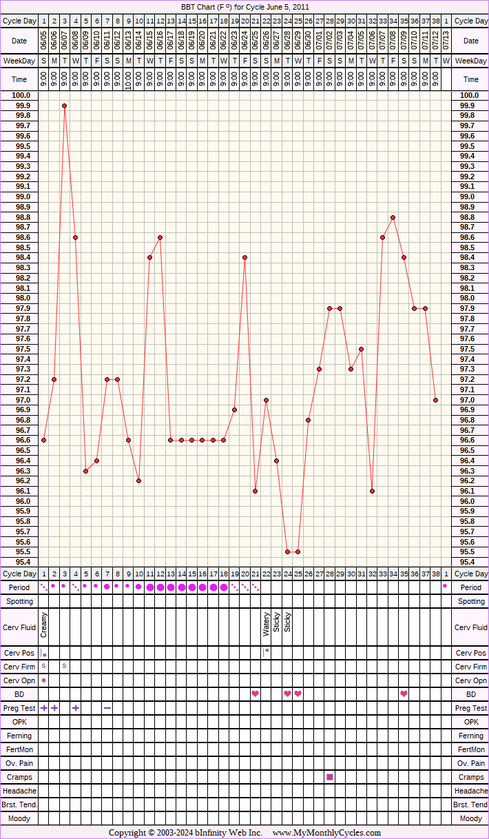 Fertility Chart for cycle Jun 5, 2011, chart owner tags: Miscarriage