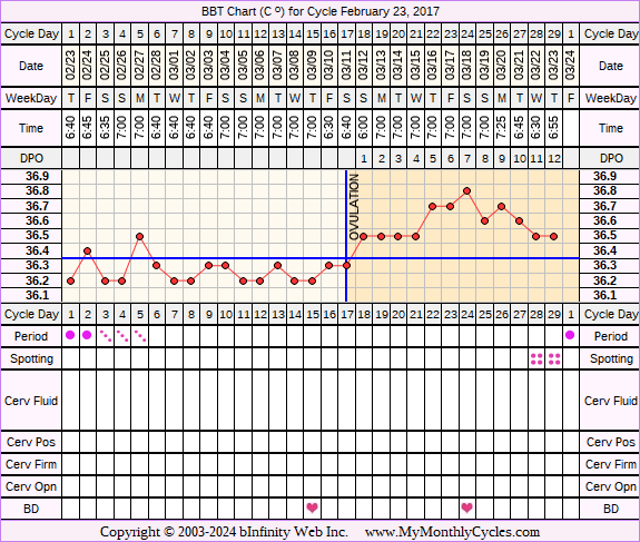 Fertility Chart for cycle Feb 23, 2017