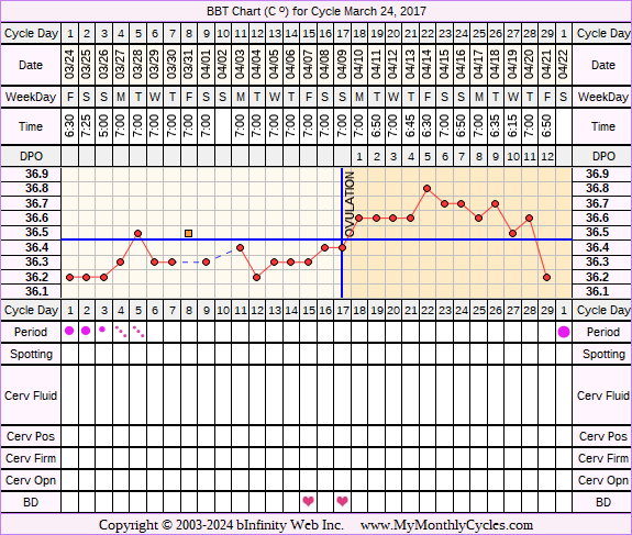 Fertility Chart for cycle Mar 24, 2017