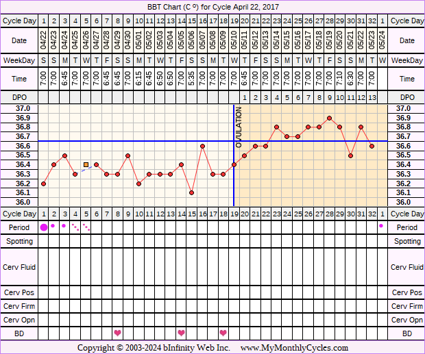 Fertility Chart for cycle Apr 22, 2017